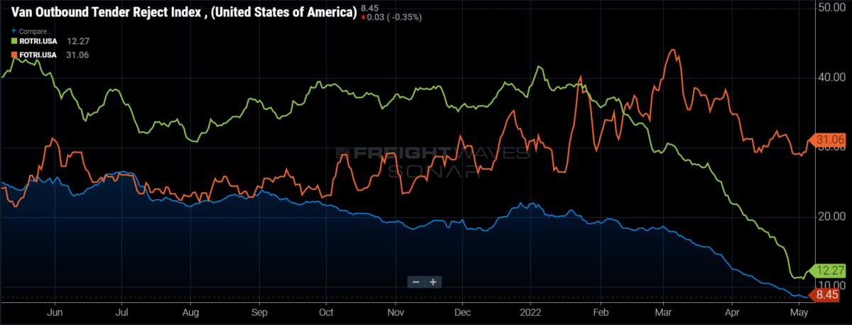 Falling tender volumes erase most of last week’s gains