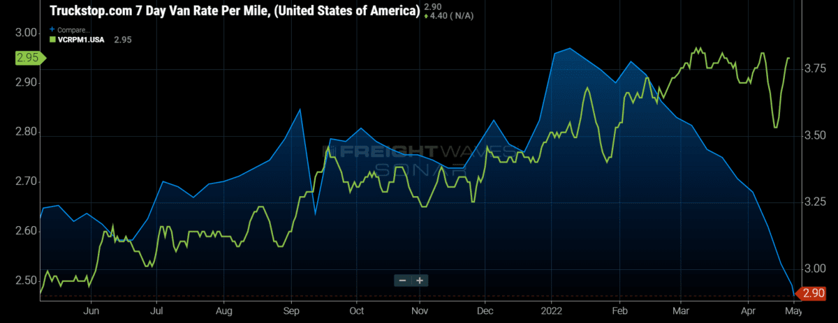 Falling tender volumes erase most of last week’s gains