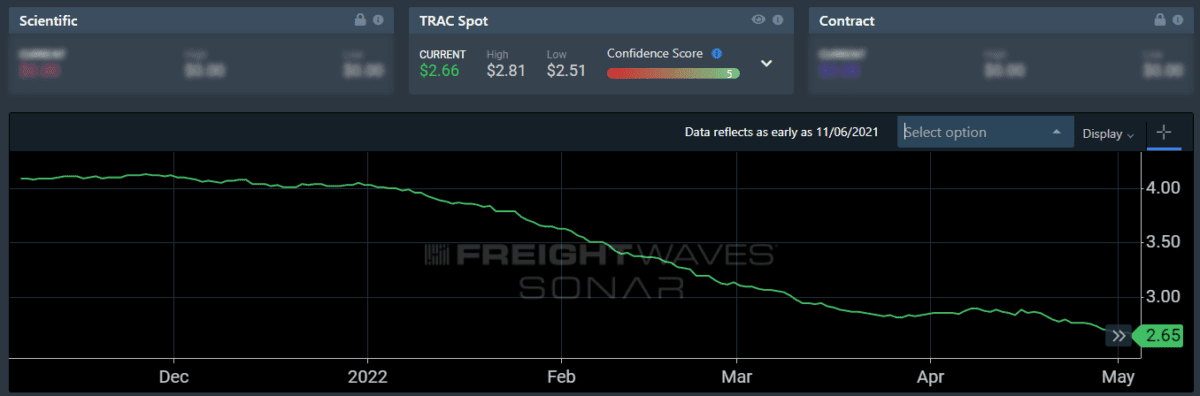 Falling tender volumes erase most of last week’s gains