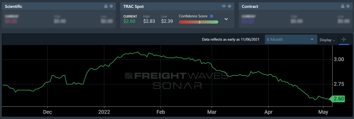 Falling tender volumes erase most of last week’s gains