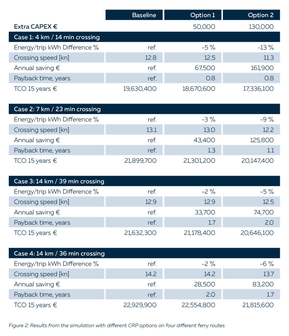 Focusing on Total Cost of Ownership brings substantial savings to ferry owners Focusing on Total Cost of Ownership brings substantial savings to ferry owners