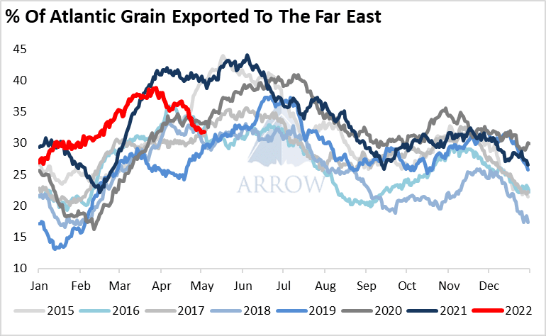 Grains Outlook Points To Dry Bulk Headwinds
