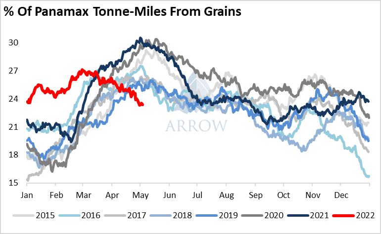 Grains Outlook Points To Dry Bulk Headwinds