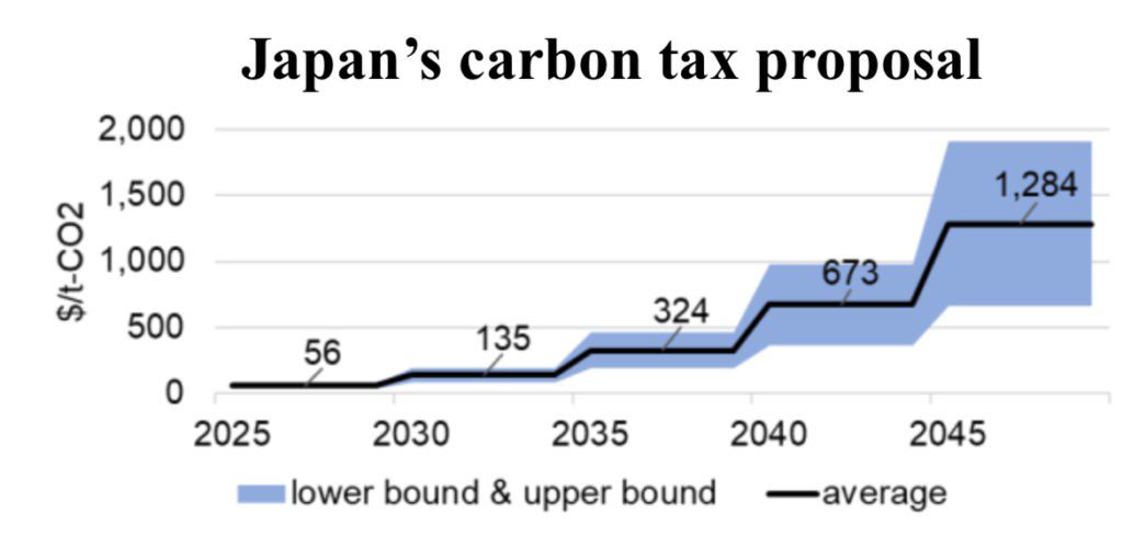 Japan puts a dollar figure in new carbon tax proposal
