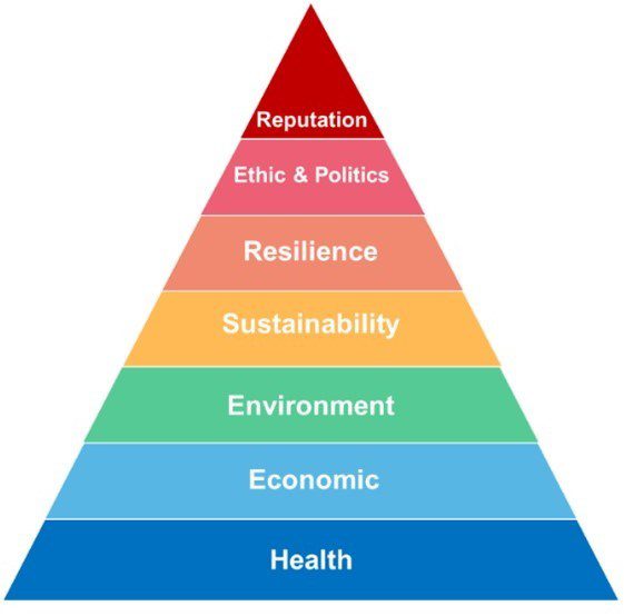 LR: Understanding better the value of safe environments