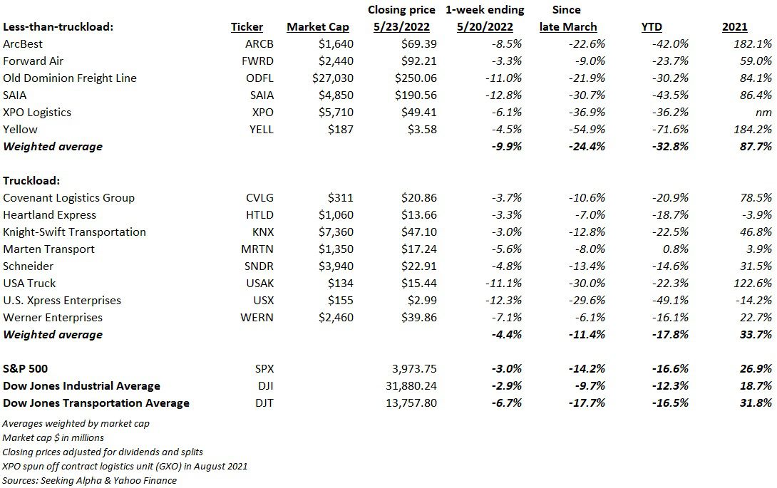 LTL stocks the real loser in market sell-off