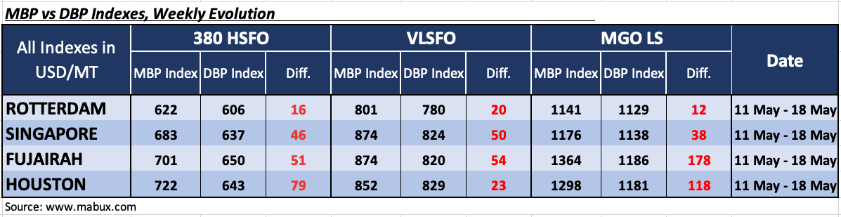 MABUX: Bunker Prices Expected to Move Upwards Next Week