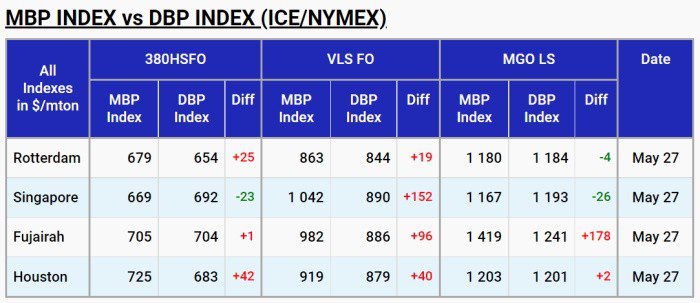MABUX: Bunker prices may continue to increase on May 30