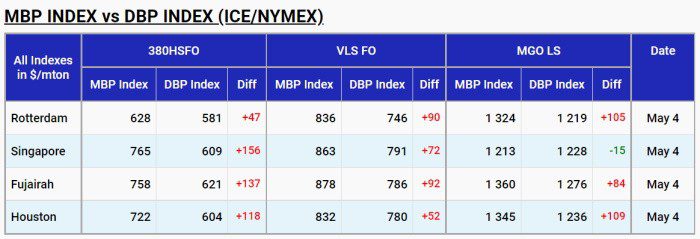 MABUX: Bunker prices may rise on May.05