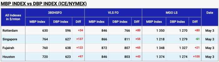 MABUX: Downward trend to prevail in Global bunker market on May 04