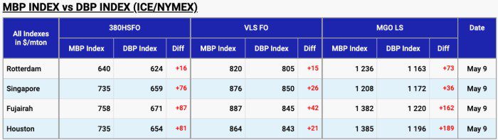 MABUX: Global bunker indices set to dip on May 10