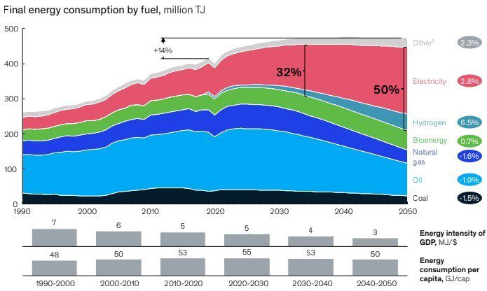 McKinsey Sustainability – Global Energy Perspective 2022