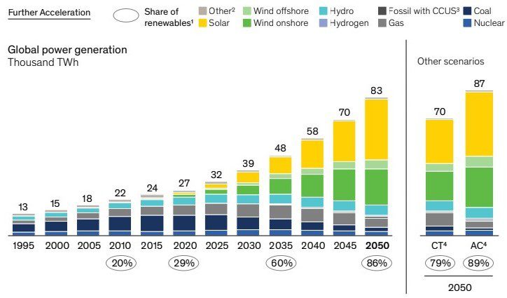 McKinsey Sustainability – Global Energy Perspective 2022