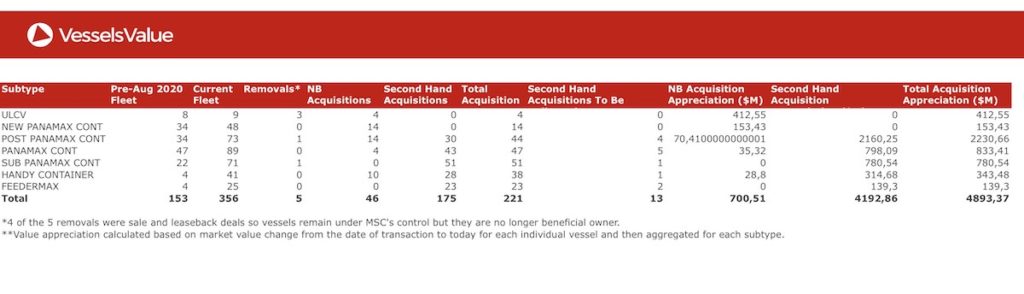 MSC’s historic S&P splurge nears 200th ship