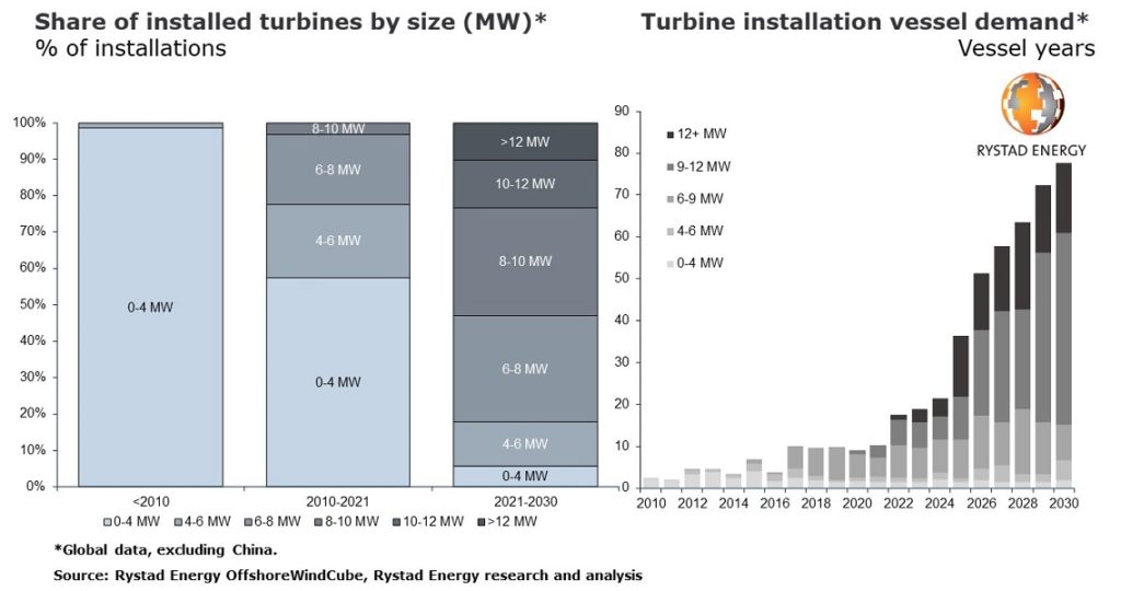 Offshore wind installations could face bottlenecks from 2024
