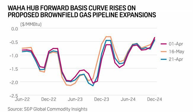 Permian growth outlook brightens as brownfield gas pipeline expansions advance