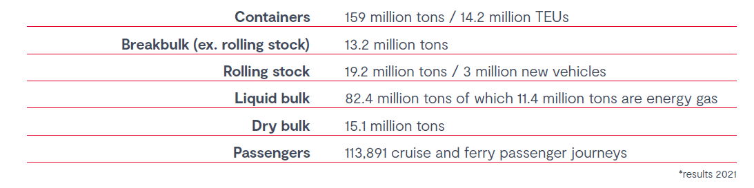 Port of Antwerp-Bruges – An important hub in worldwide trade