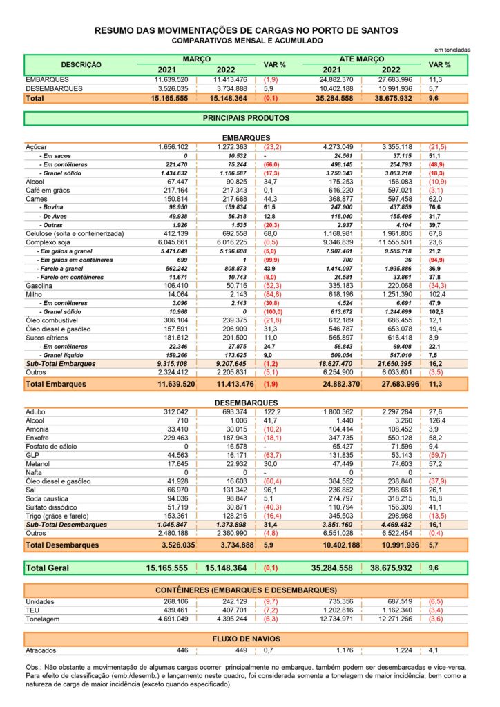 Port of Santos volumes increase by over 9.5 per cent