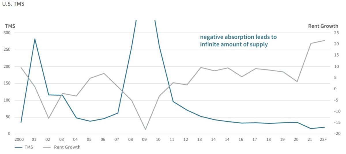 Prologis: US logistics real estate market hits record-low 16-month supply