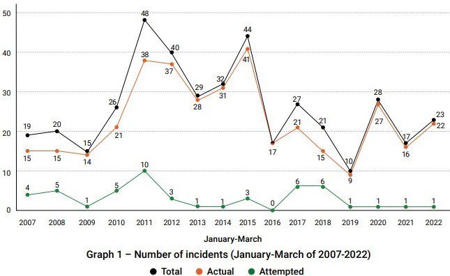 ReCAAP ISC Piracy and Armed Robbery Against Ships in Asia 2022Q1 Report