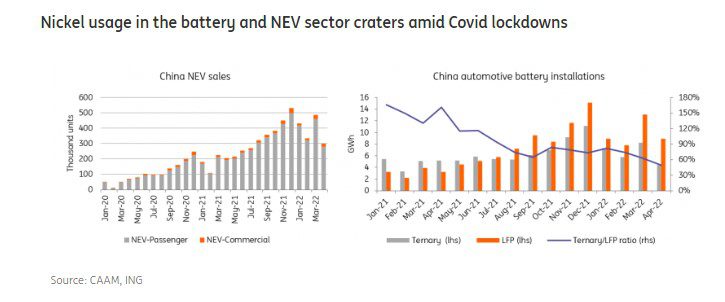 Rising supply of nickel intermediary products could ease tightness