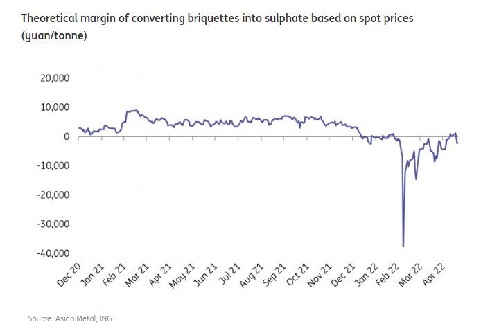 Rising supply of nickel intermediary products could ease tightness