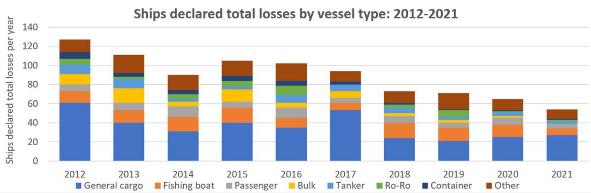 Risky business: How shipping boom, war and COVID impact safety at sea