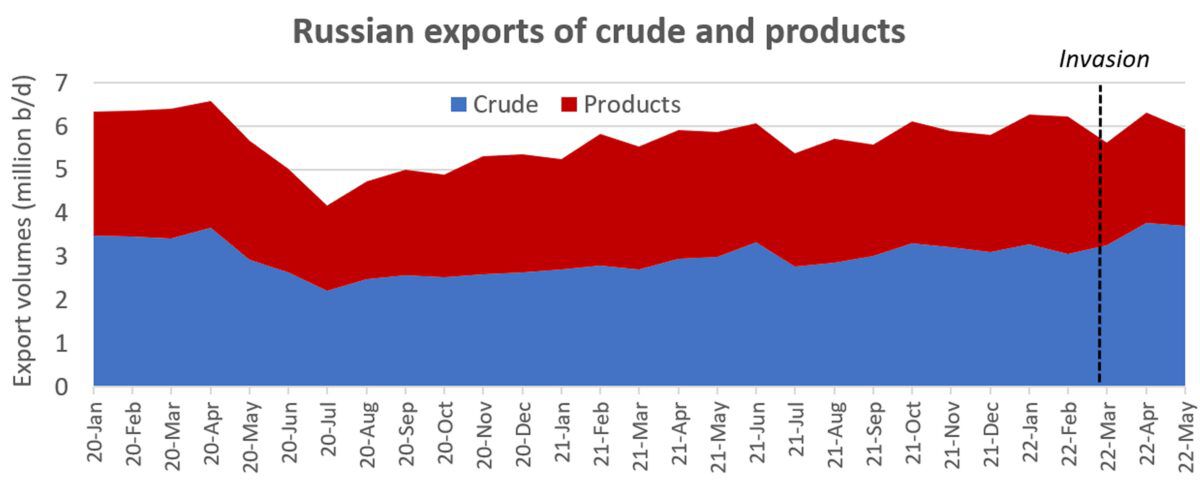 Russia tanker business is alive and well. Oil exports ‘remain strong’