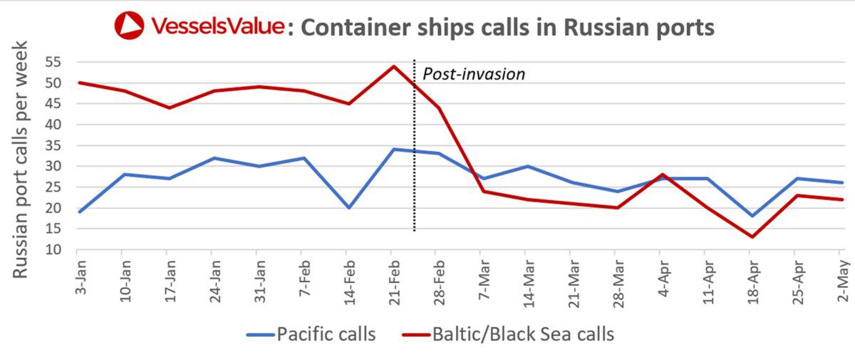 Russia’s isolation deepens as shipping lines make final port calls