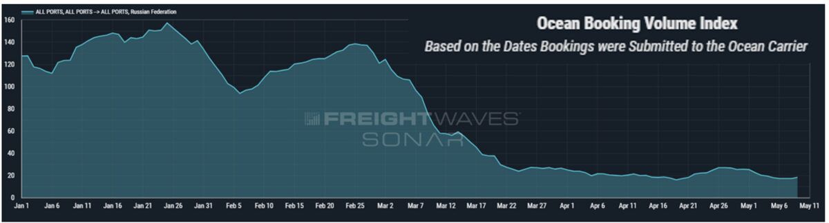 Russia’s isolation deepens as shipping lines make final port calls