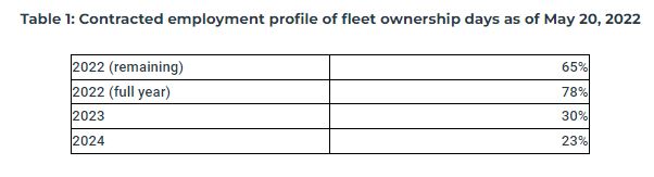 Safe Bulkers, Inc. Reports Million Additional First Quarter Profits Compared to Last Year