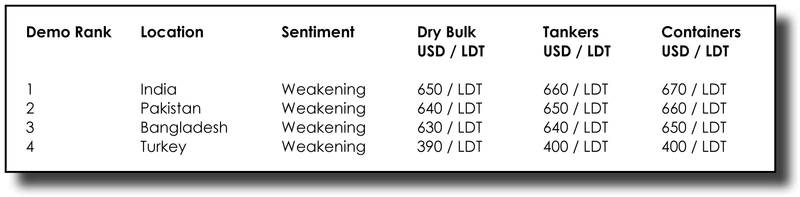 Ship Scrap Prices take a turn for the Worse