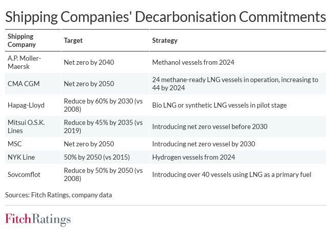 Shipping Fragmentation, Importance Deprioritise Decarbonisation Shipping Fragmentation, Importance Deprioritise Decarbonisation