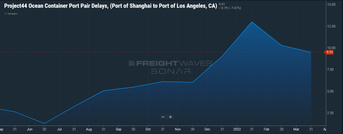 SONAR charts check temperature of Shanghai’s ailing supply chain