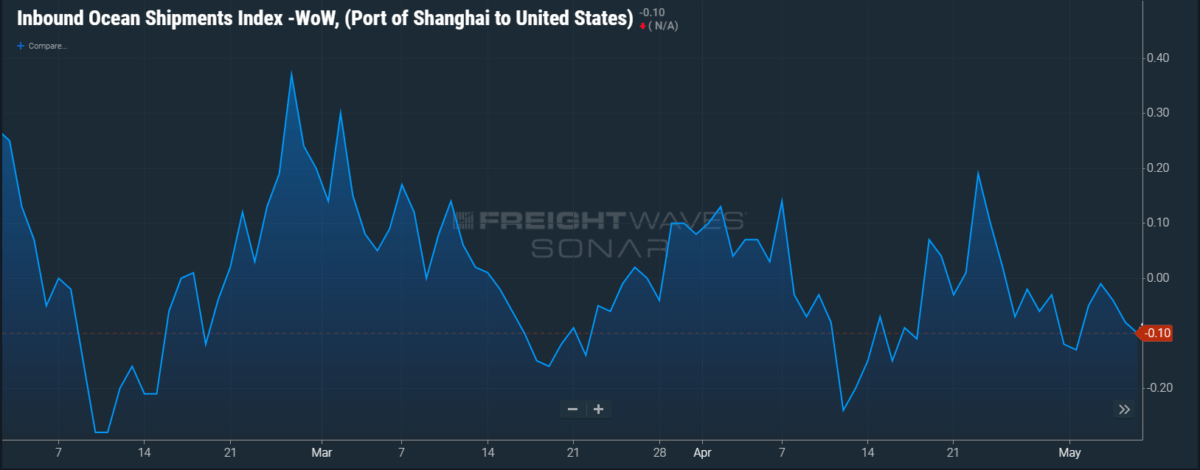 SONAR charts check temperature of Shanghai’s ailing supply chain