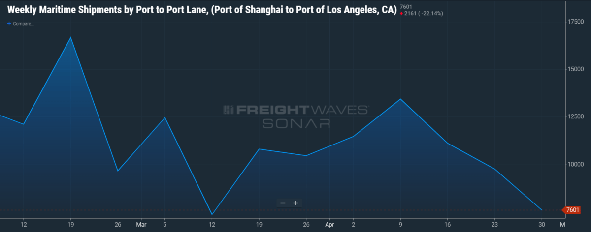 SONAR charts check temperature of Shanghai’s ailing supply chain