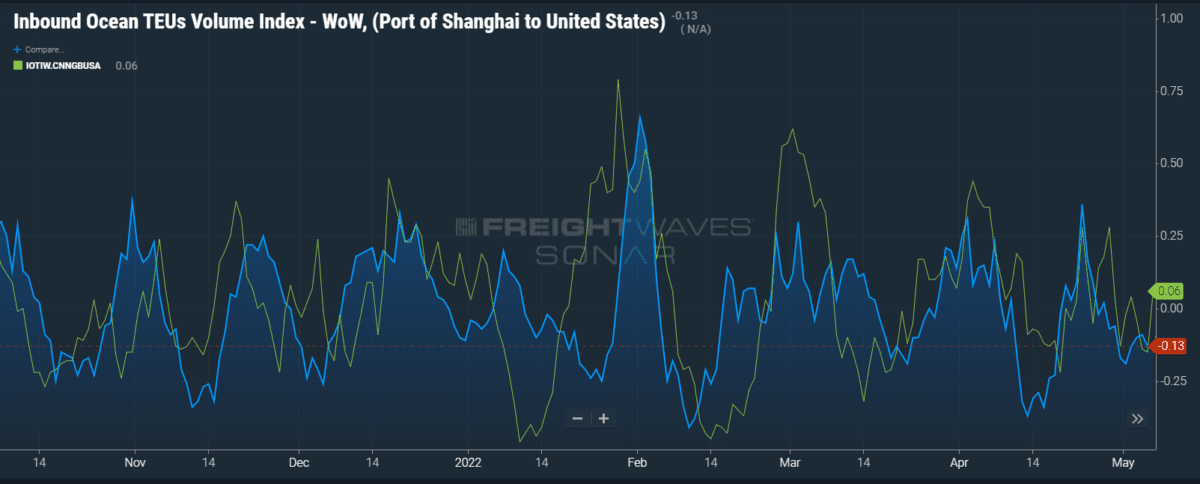 SONAR charts check temperature of Shanghai’s ailing supply chain