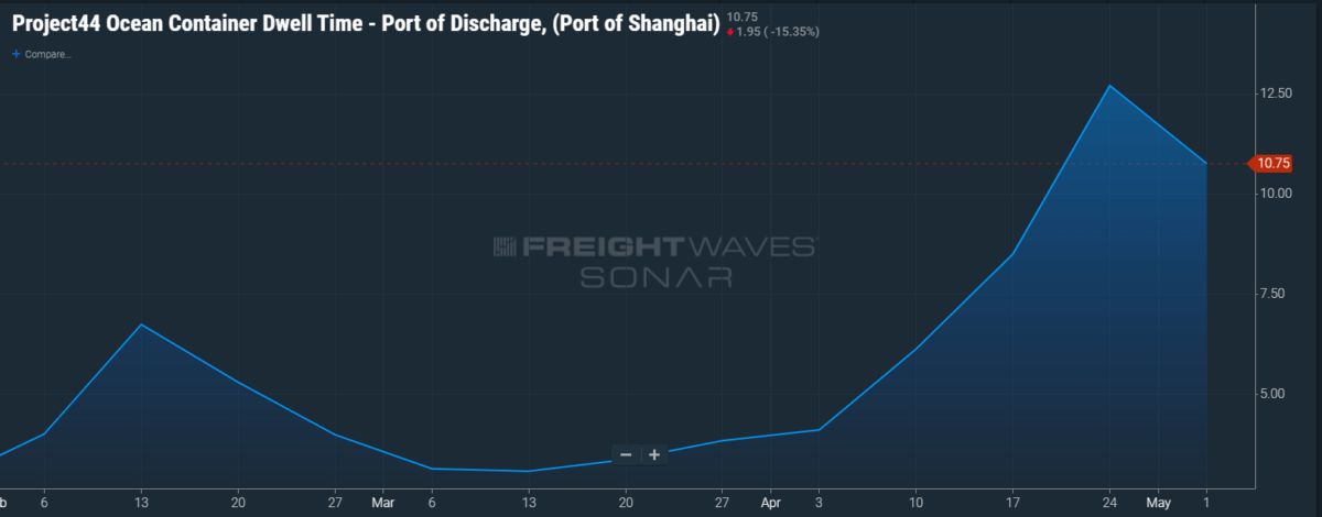 SONAR charts check temperature of Shanghai’s ailing supply chain