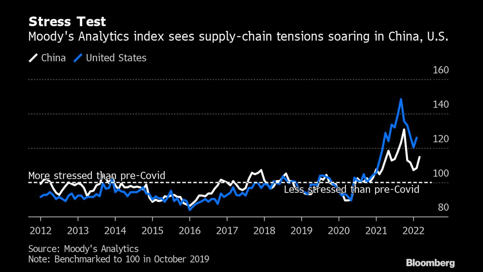 Supply Chains Flare Up Again, Endangering Global Recovery