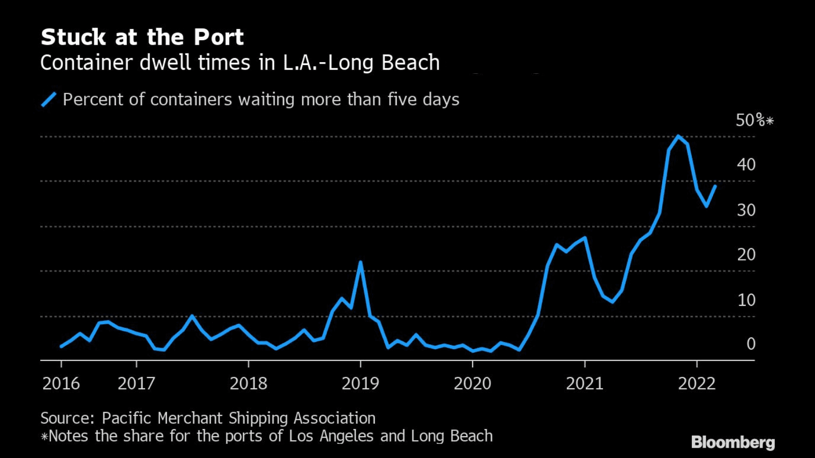 Supply Chains Flare Up Again, Endangering Global Recovery