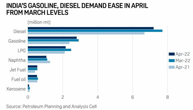 Surging prices hold back India’s oil demand growth momentum, albeit temporarily Surging prices hold back India’s oil demand growth momentum, albeit temporarily