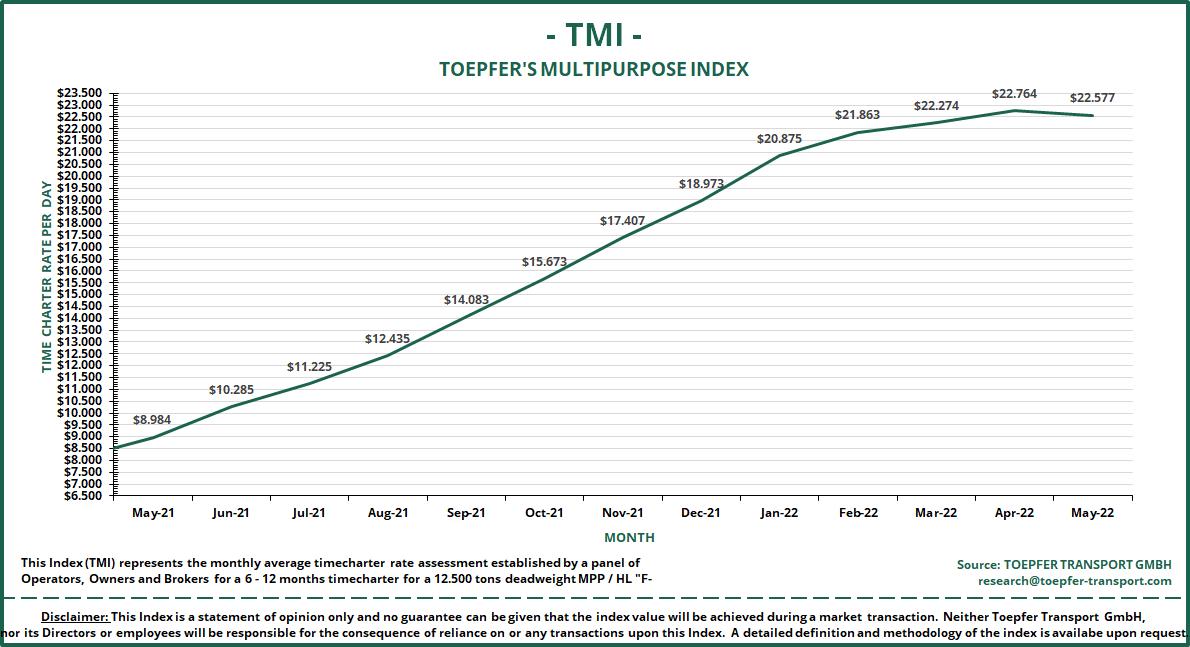 Toepfer Transport’s MPP Index dips for the first time in 22 months
