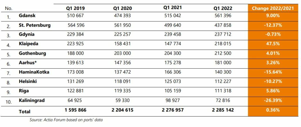 Top 10 Baltic Ports in 2022 so far