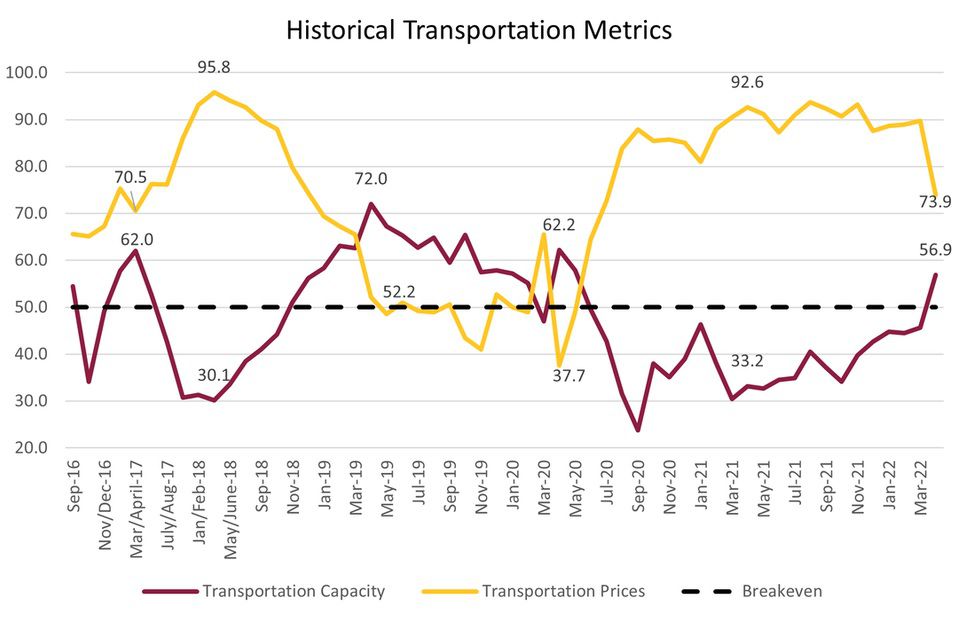 Transportation capacity up, price hikes slow in April