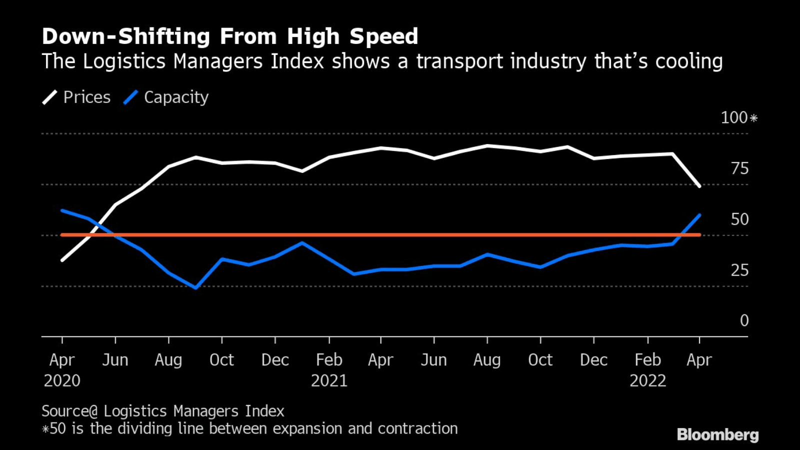 U.S. Freight Industry Downshifts From Hectic Pace for Shipping