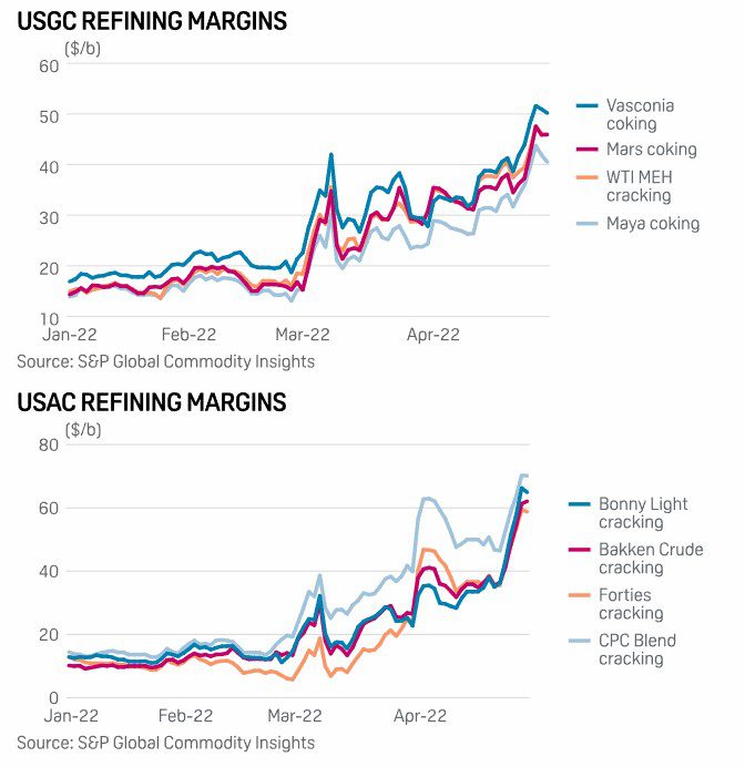 USGC distillate exports rise as Colonial Pipeline flows slow