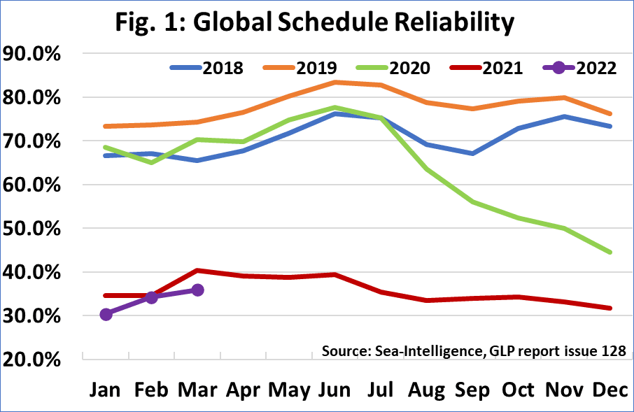 Vessel schedule reliability creeps upward