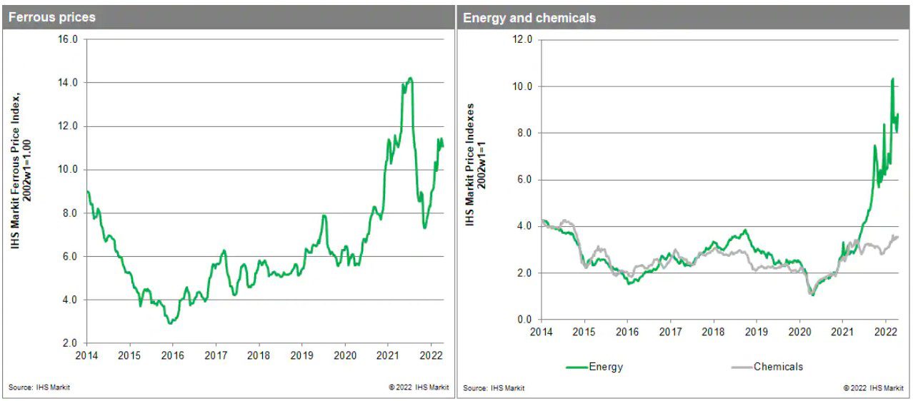 Weekly Pricing Pulse: Commodity prices increases return
