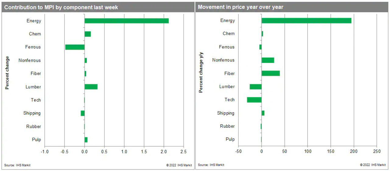 Weekly Pricing Pulse: Commodity prices increases return