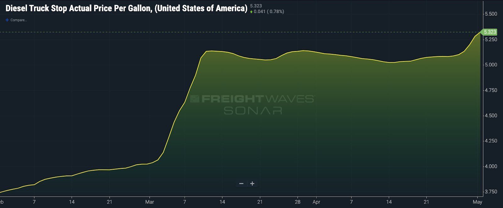 Why every American should care that diesel prices are surging across the country
